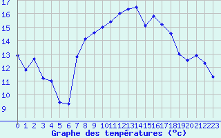 Courbe de tempratures pour Meiningen
