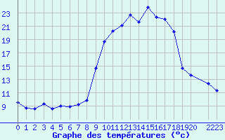 Courbe de tempratures pour Hohrod (68)