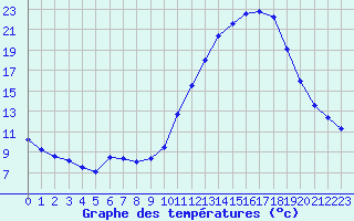 Courbe de tempratures pour Dijon / Longvic (21)