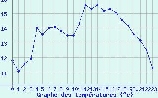 Courbe de tempratures pour Koksijde (Be)