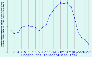 Courbe de tempratures pour Variscourt (02)