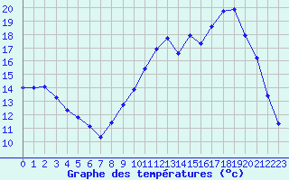 Courbe de tempratures pour Chailles (41)