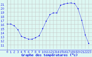 Courbe de tempratures pour La Lande-sur-Eure (61)