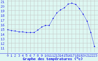 Courbe de tempratures pour Saclas (91)