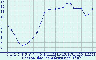 Courbe de tempratures pour Saint-Nazaire-d