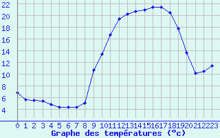 Courbe de tempratures pour Tarbes (65)