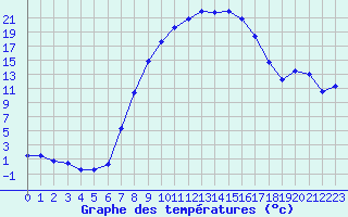 Courbe de tempratures pour Grafenwoehr