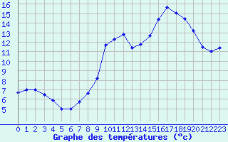 Courbe de tempratures pour Charleville-Mzires (08)