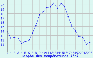 Courbe de tempratures pour Aigle (Sw)