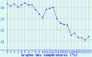 Courbe de tempratures pour Salen-Reutenen