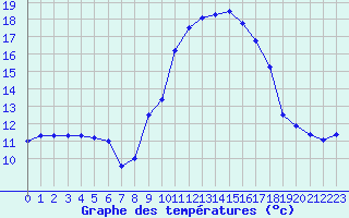 Courbe de tempratures pour Istres (13)