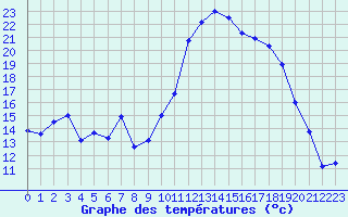 Courbe de tempratures pour Jarsy (73)