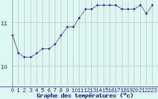 Courbe de tempratures pour la bouée 62104