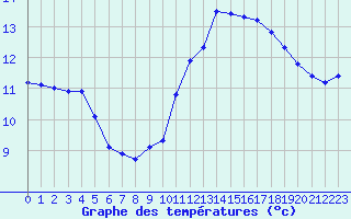 Courbe de tempratures pour Sainte-Genevive-des-Bois (91)