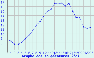 Courbe de tempratures pour Grand Saint Bernard (Sw)