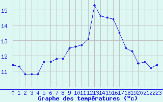 Courbe de tempratures pour Ste (34)