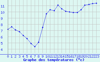 Courbe de tempratures pour Corsept (44)