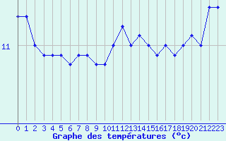 Courbe de tempratures pour Cap de la Hague (50)
