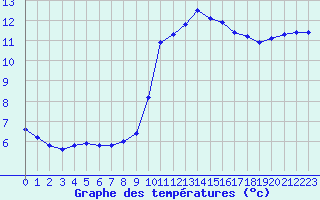 Courbe de tempratures pour Ste (34)