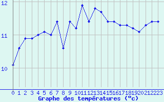 Courbe de tempratures pour la bouée 63109