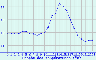 Courbe de tempratures pour Brest (29)