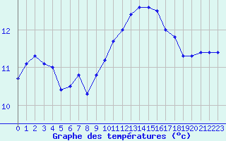 Courbe de tempratures pour Saint-Nazaire (44)