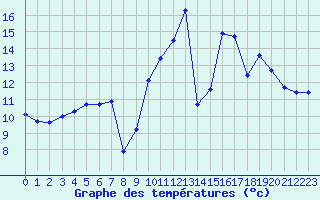 Courbe de tempratures pour Trelly (50)
