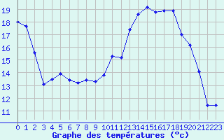 Courbe de tempratures pour Poitiers (86)