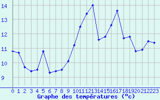 Courbe de tempratures pour Mcon (71)