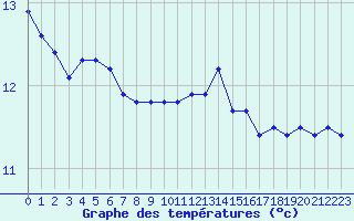 Courbe de tempratures pour Reims-Prunay (51)