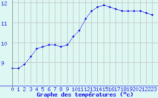 Courbe de tempratures pour Lhospitalet (46)