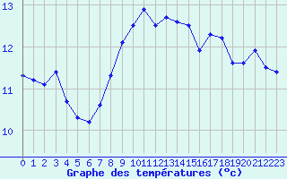 Courbe de tempratures pour Vaderoarna