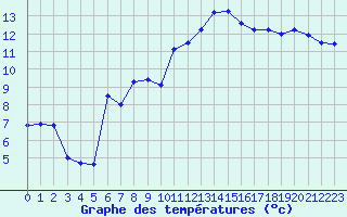 Courbe de tempratures pour Lyon - Saint-Exupry (69)