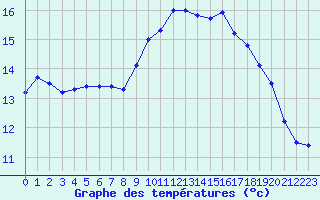 Courbe de tempratures pour Le Talut - Belle-Ile (56)