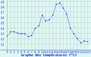 Courbe de tempratures pour Moleson (Sw)