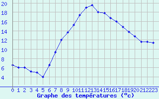 Courbe de tempratures pour Grazzanise