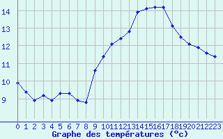 Courbe de tempratures pour Bziers-Centre (34)