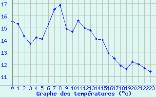 Courbe de tempratures pour Napf (Sw)