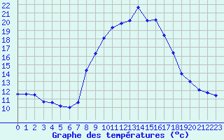 Courbe de tempratures pour Soria (Esp)