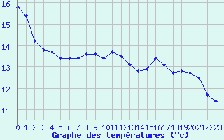 Courbe de tempratures pour Beaucroissant (38)