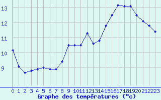 Courbe de tempratures pour La Rouvire (30)