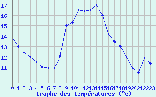 Courbe de tempratures pour Ile du Levant (83)