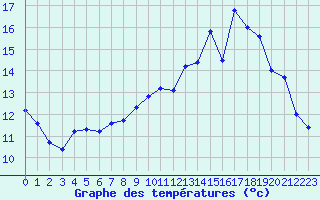 Courbe de tempratures pour Lille (59)