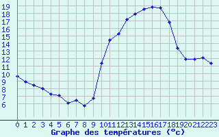 Courbe de tempratures pour Ruffiac (47)