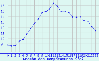 Courbe de tempratures pour Liperi Tuiskavanluoto