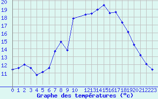 Courbe de tempratures pour Luhanka Judinsalo