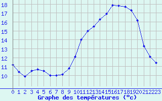 Courbe de tempratures pour Neuville-de-Poitou (86)