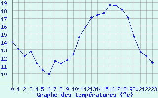 Courbe de tempratures pour Rochefort Saint-Agnant (17)