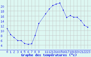 Courbe de tempratures pour Aoste (It)