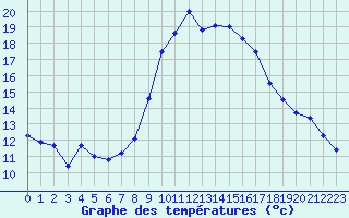 Courbe de tempratures pour Fisterra